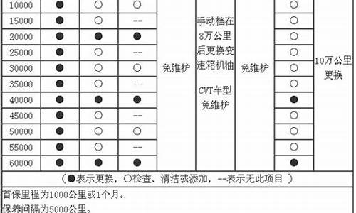 日产逍客汽车保养周期_日产逍客汽车保养周期表一览