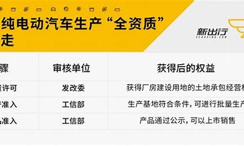 新能源汽车生产准入资格审查客车企_新能源汽车生产准入资格审查