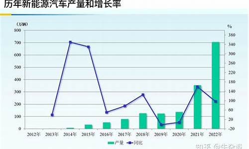 历年新能源汽车销量统计数据_近年来新能源汽车销量的增长趋势